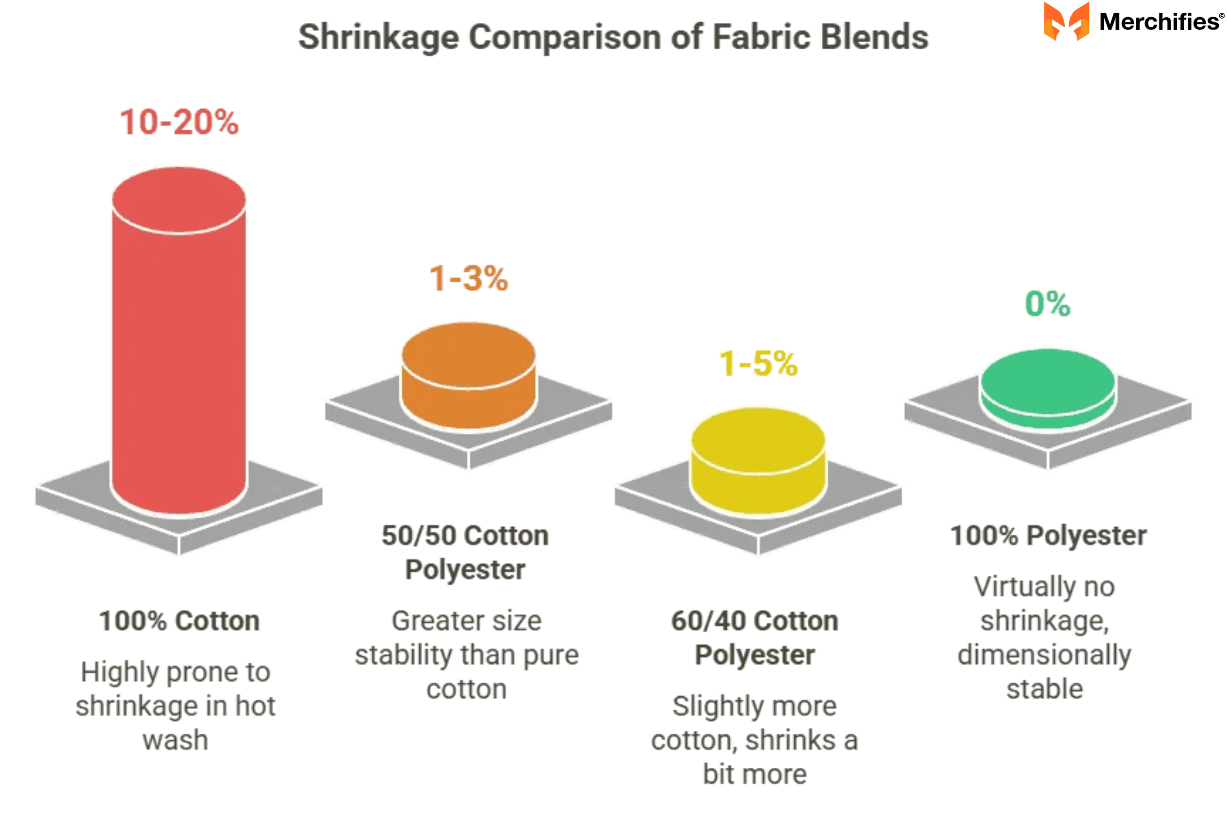 Does 50% Cotton 50% Polyester Shrink