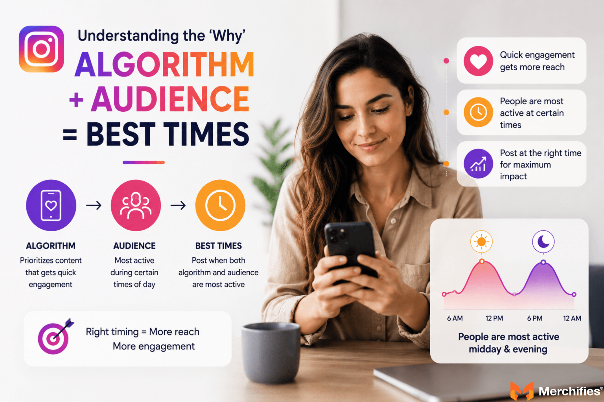 How Instagram's Algorithm and Audience Behavior Shape Optimal Times