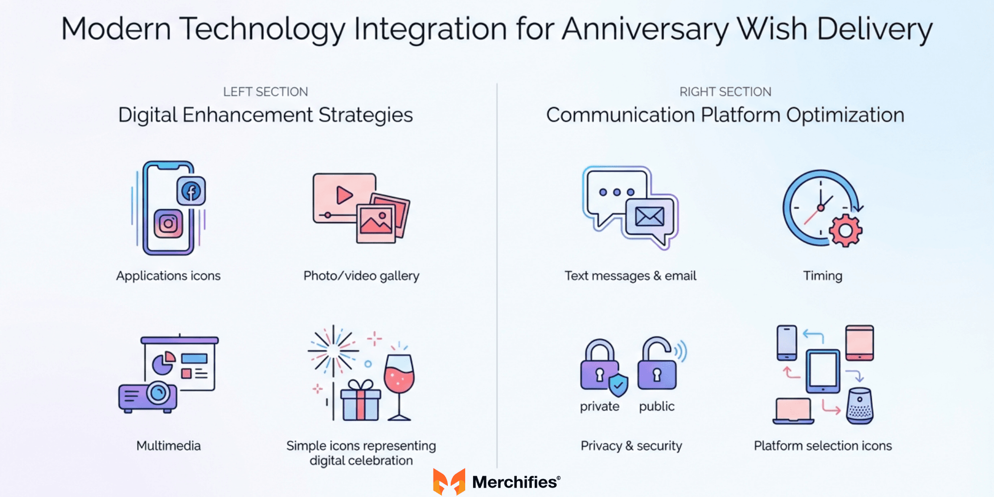 Modern Technology Integration for Anniversary Wish Delivery